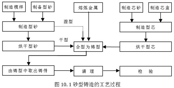 焊接平臺(tái)鑄造工藝