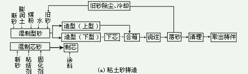 鑄鐵平臺(tái)粘土砂鑄鐵工藝