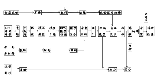 鑄鐵平臺(tái)干砂負(fù)壓鑄鐵工藝