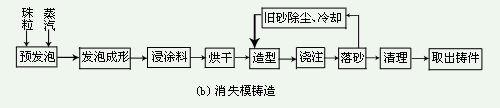 鑄鐵平臺(tái)消失模鑄鐵工藝