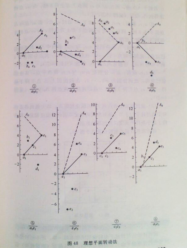 測量平臺理想平面轉(zhuǎn)動法