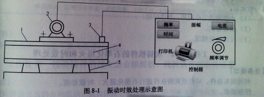 鑄鋼平臺(tái)振動(dòng)時(shí)效處理示意圖